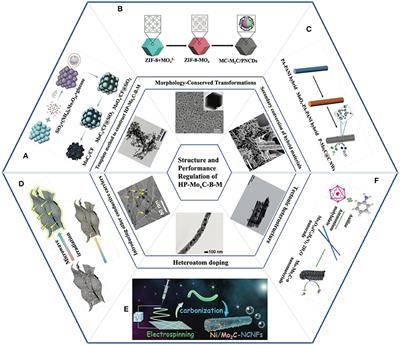 Hierarchical Porous Molybdenum Carbide Based Nanomaterials for Electrocatalytic Hydrogen Production